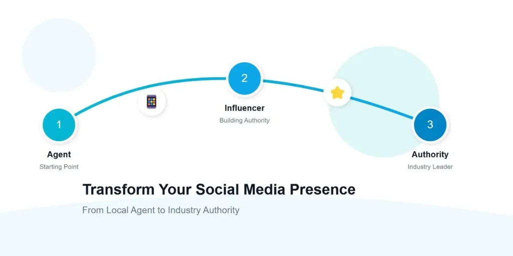 A graphic showing the journey of establishing a social media presence.